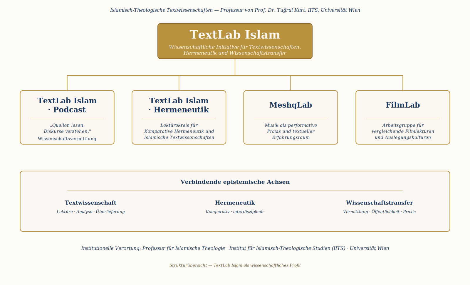 Strukturübersicht von TextLab Islam mit den vier Formaten Podcast, Hermeneutik, MeshqLab und FilmLab, verbunden durch die epistemischen Achsen Textwissenschaft, Hermeneutik und Wissenschaftstransfer.